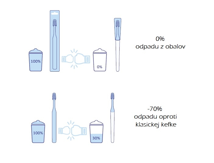 Náhradné hlavice zubnej kefky Medium modré 2ks