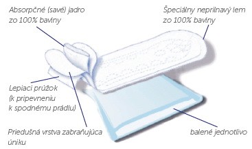 Vložky Ultra day s krídelkami
